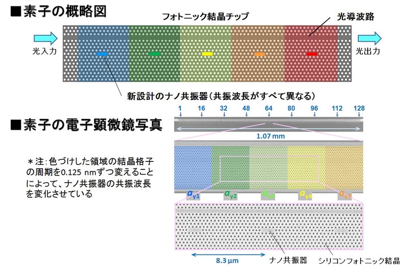 フォトニック結晶による波長多重型光RAM