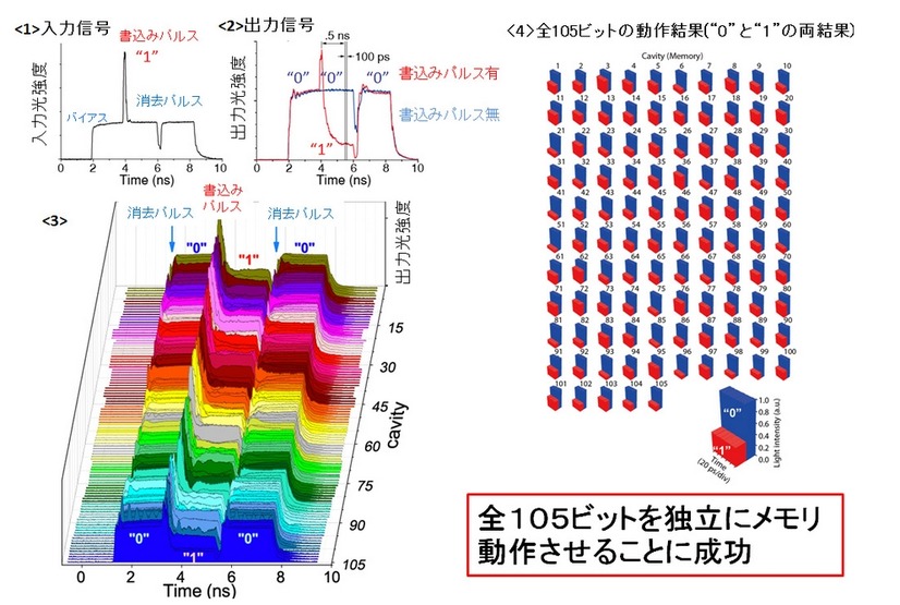 全105ビットのメモリ動作の実証 