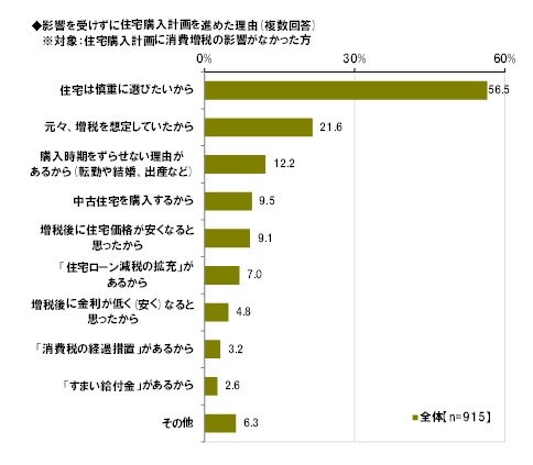 影響を受けずに住宅購入計画を進めた理由