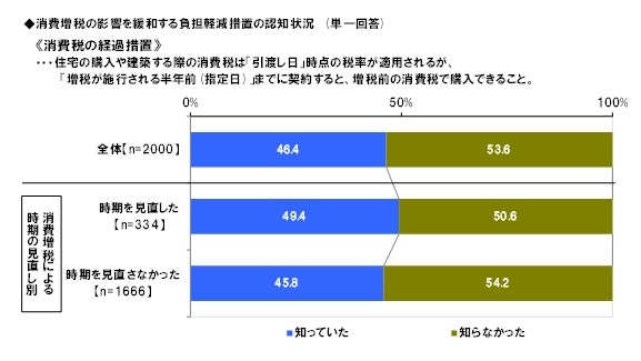 負担軽減措置の認知状況「消費税の経過措置」