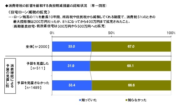 負担軽減措置の認知状況「住宅ローン減税の拡充」