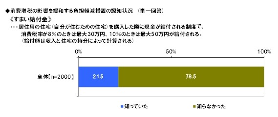 負担軽減措置の認知状況「すまい給付金」