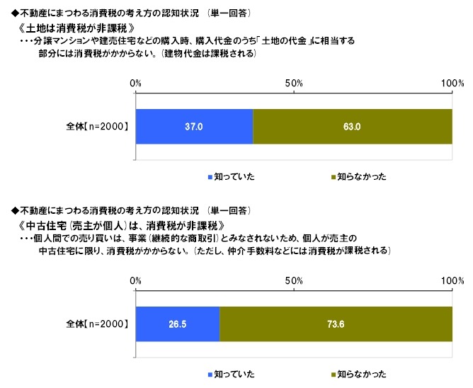 不動産にまつわる消費税の考え方の認知状況