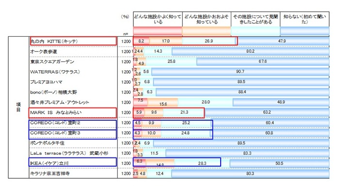 商業施設の認知度