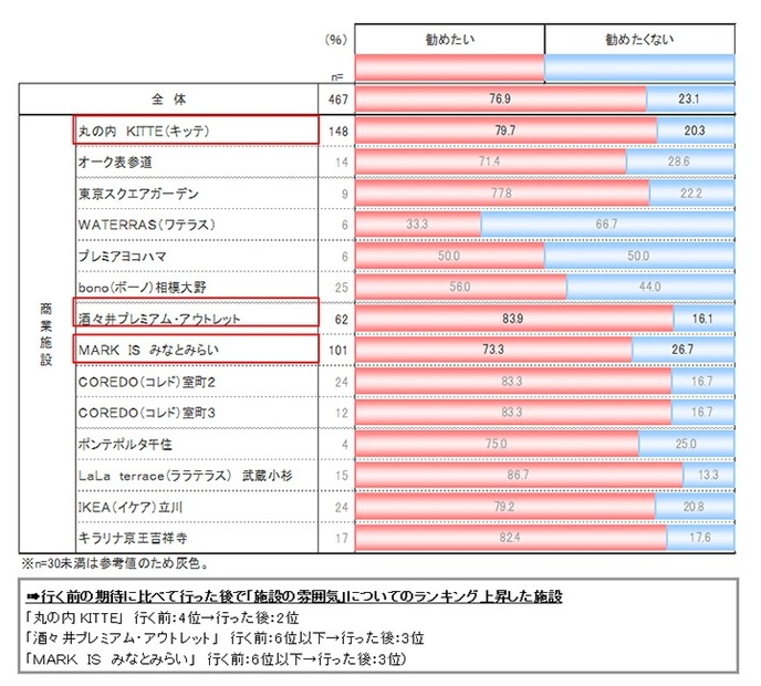 他者への推奨意向