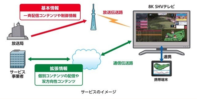 8Kスーパーハイビジョンに対応したハイブリッドキャスト