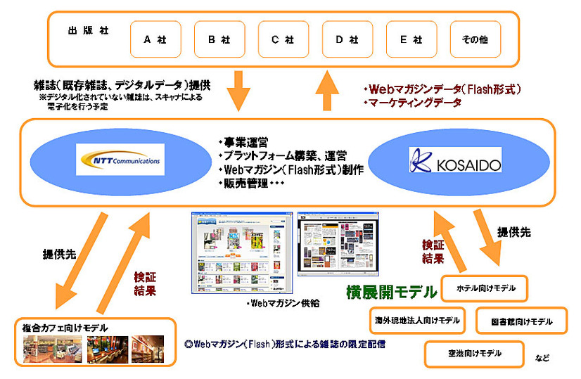 実証実験の概要