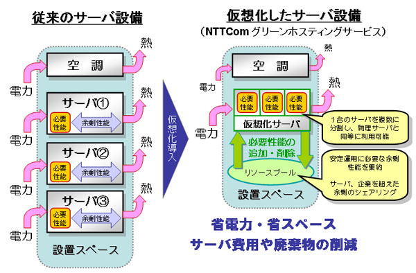 「グリーンホスティングサービス」による集約効果