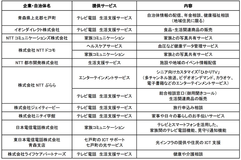 連携企業および提供サービス・機能一覧   （企業名 50 音順） 