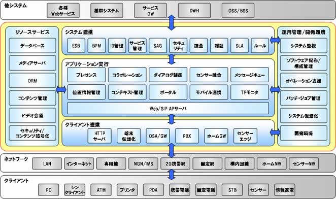 「AP＠PLAT-u」フレームワークの要素