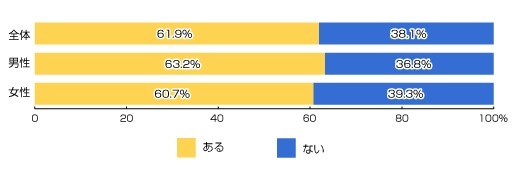 あなたは屋内や屋外で歩きスマホをすることはありますか？(n=646人)