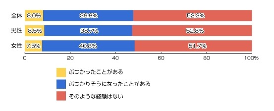 歩きスマホをしていて、人にぶつかったり、ぶつかりそうになったりした経験(n=400人)