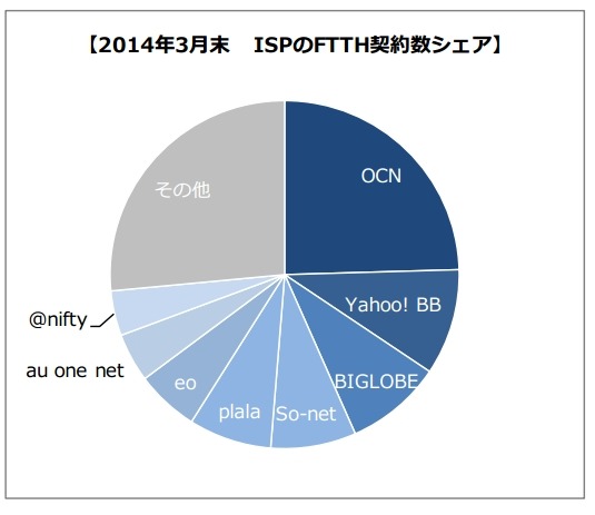 ISP事業者のFTTH契約数シェア