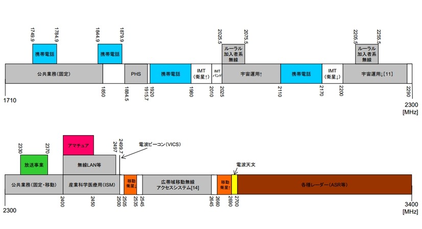 対象周波数帯の使用状況（2）