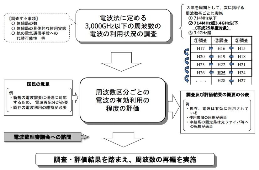 電波の利用状況の調査、公表制度の概要