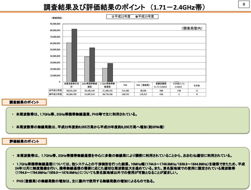 調査結果および評価結果のポイント（1.71～2.4GHz帯）