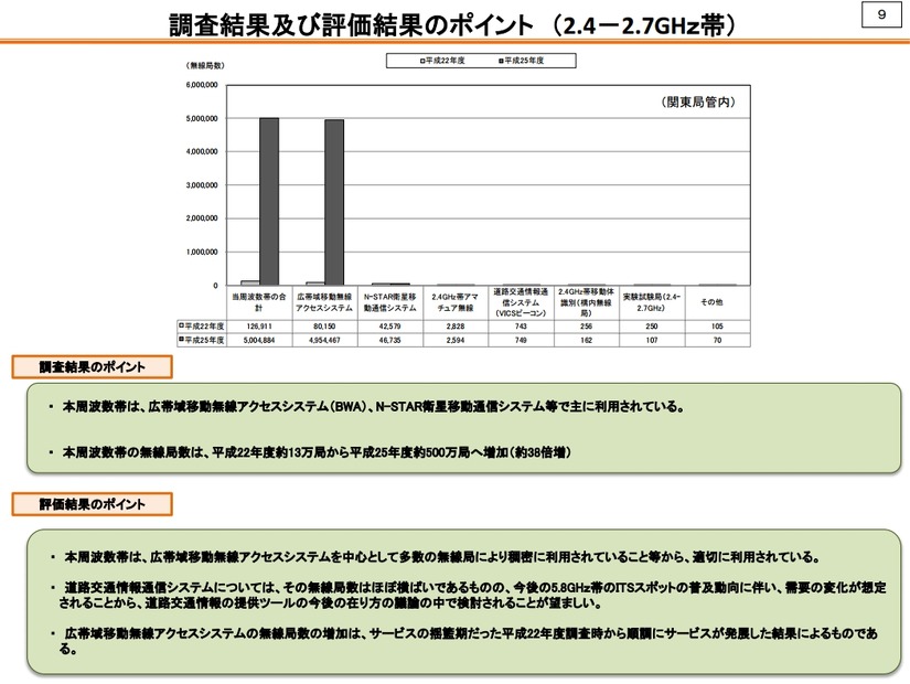 調査結果および評価結果のポイント（2.4～2.7GHz帯）