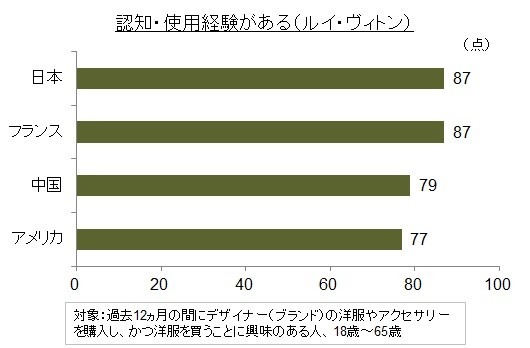 ルイ・ヴィトンしか買わない中国＆日本人？ブランド価値調査実施