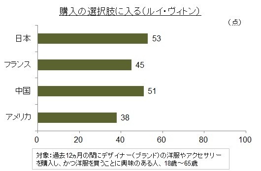 ルイ・ヴィトンしか買わない中国＆日本人？ブランド価値調査実施