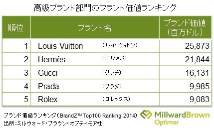 ルイ・ヴィトンしか買わない中国＆日本人？ブランド価値調査実施