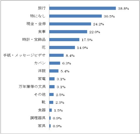 ”還暦・古希・退職など、人生の節目に貰いたいプレゼントは何ですか”という質問への回答