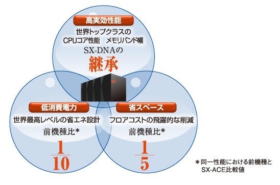 「SX-ACE」の特徴