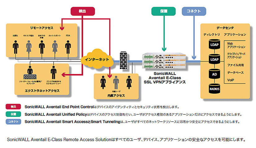 「SonicWALL Aventail E-Class SSL VPN」の機能概念図