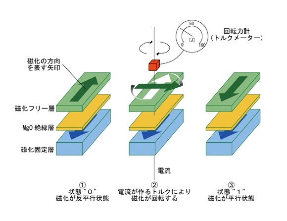 スピントルクの測定概念の模式図