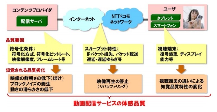 モバイルネットワークを活用した動画配信サービスの構成要素と画質を左右する主要因