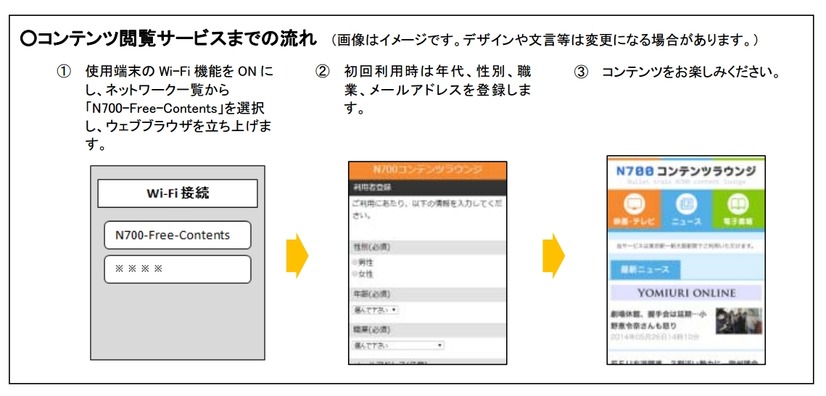 コンテンツ閲覧サービスまでの流れ