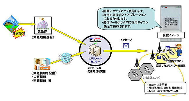 緊急速報「エリアメール」の概要