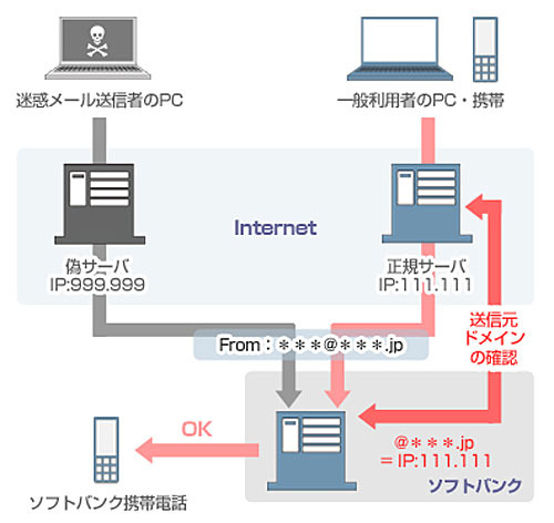 「なりすましメール対策強化」の主な内容
