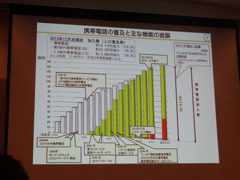 国内における携帯電話の普及と主な機能の進展をグラフで説明