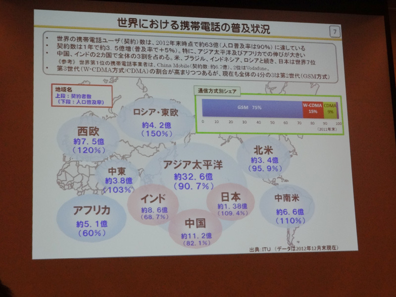 世界ではGSMの利用率が未だ高いという