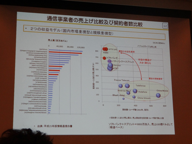 通信事業者の売上と契約者数を比較した解説図