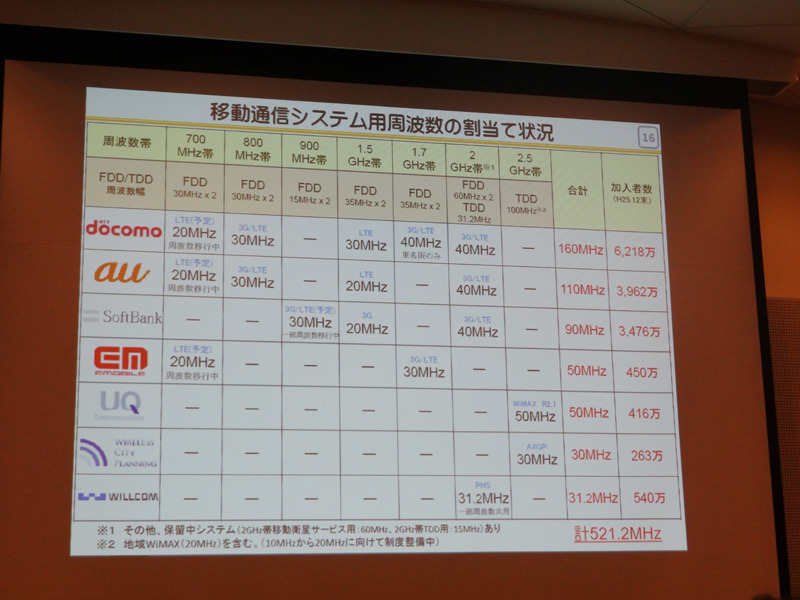 移動体通信システム用周波数の割り当て状況一覧