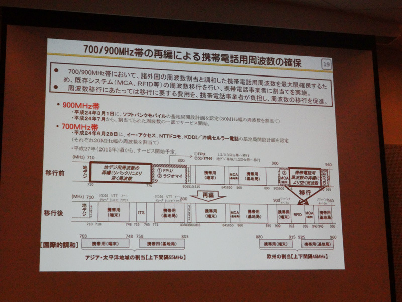 700/900MHz帯の再編イメージ