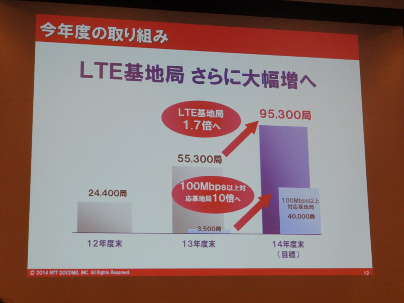 LTEの基地局はさらに増やしていく