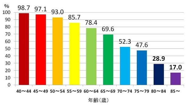 20本以上の歯を有する者の割合（厚生労働省 平成23年歯科疾患実態調査）