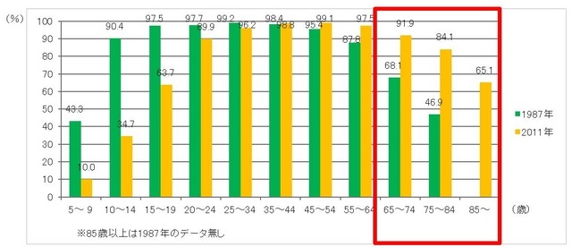 現在の歯に対するむし歯を持つ割合の年次推移（厚生労働省 平成23年歯科疾患実態調査）