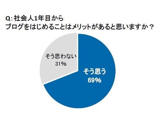 ブログをキャリアアップに活用、新しいアイデアが生まれることも