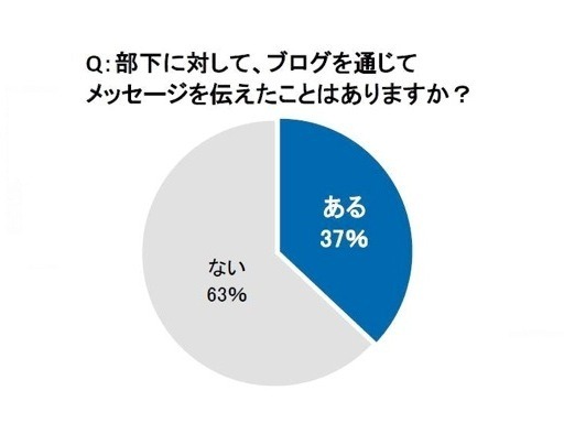 ブログをキャリアアップに活用、新しいアイデアが生まれることも