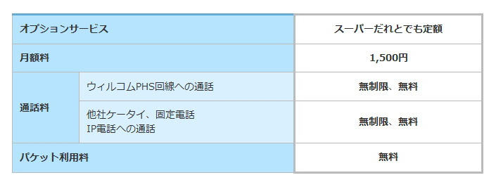 月額料および通話料