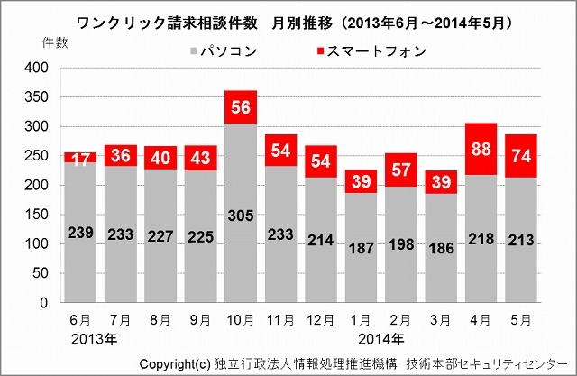 IPAに寄せられたワンクリック請求の相談件数月別推移（2013年6月～2014年5月）