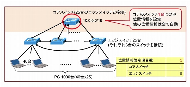 HANA対応レイヤ3スイッチを利用した企業網の位置情報設定の例