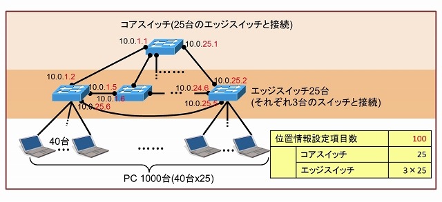 既存のレイヤ3スイッチを利用した企業網の位置情報設定の例