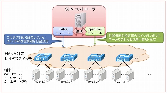 HANAとSDNとの連携図