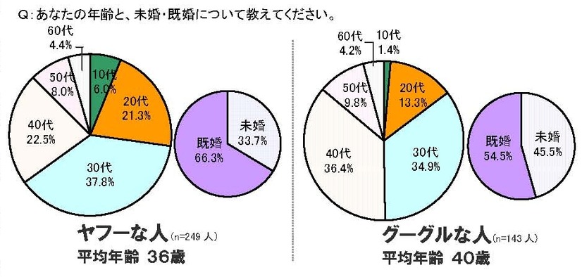 検索サービス利用者の年齢層構成と既婚、未婚の割合