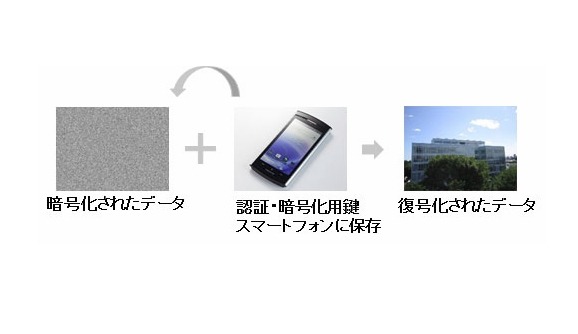 スマートフォンに転送された鍵による復号