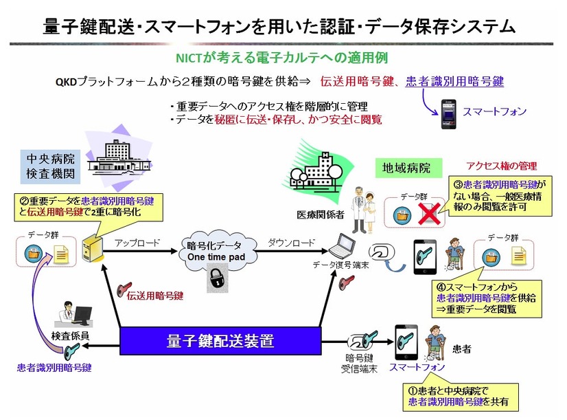 NICTが考える電子カルテへの適用例